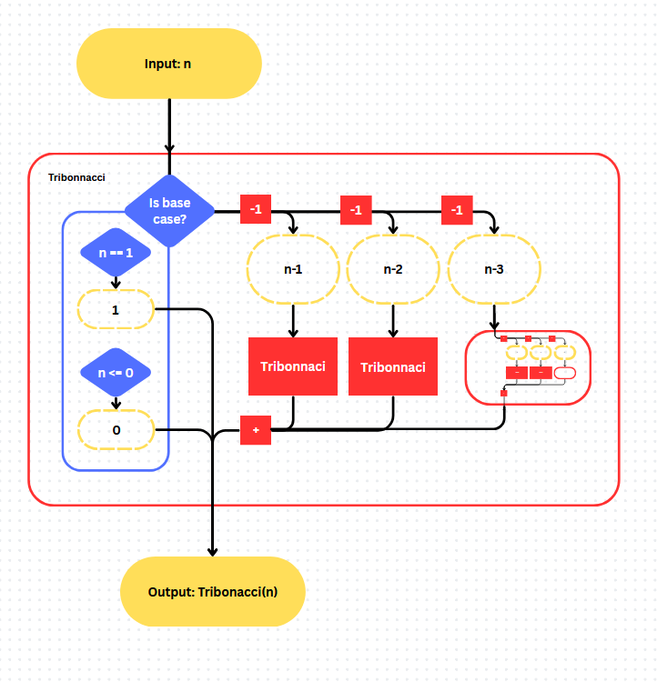 flowchart final